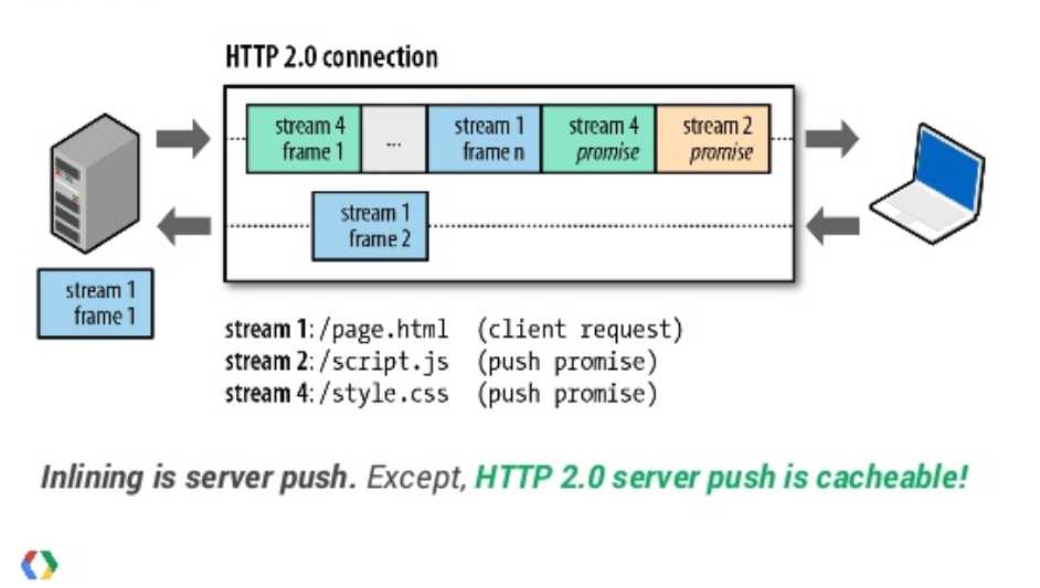 [http2_push_overview